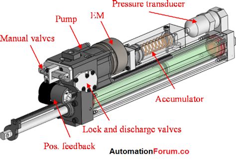 junction box in electro hydraulic actuator|electric hydrostatic actuator.